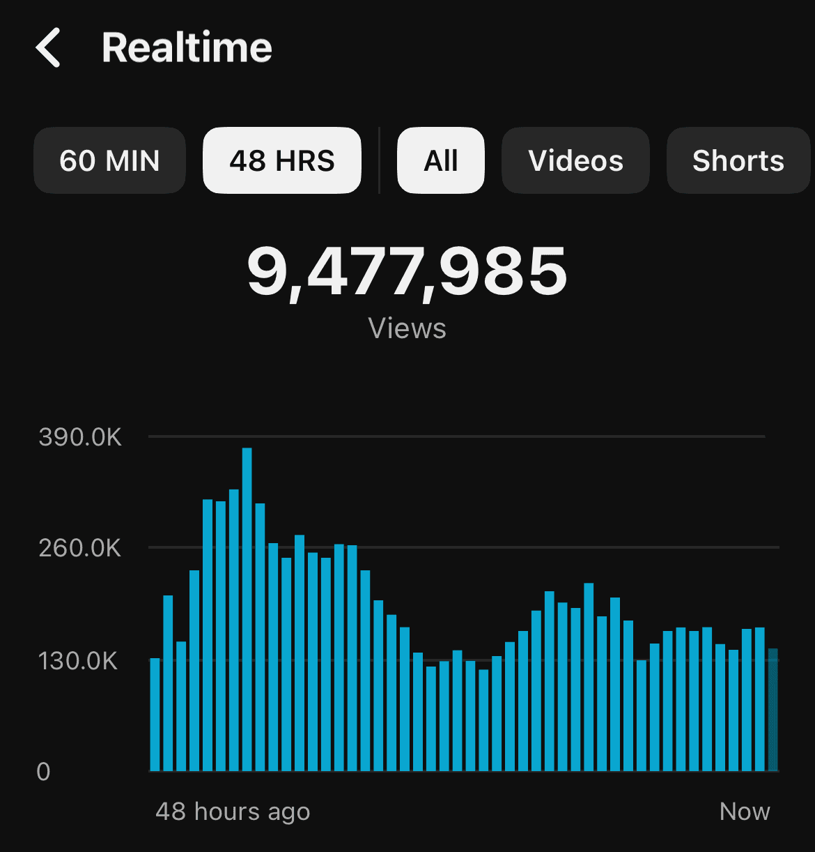 YouTube Studio realtime chart showing 9,477,985 views over 48 hours