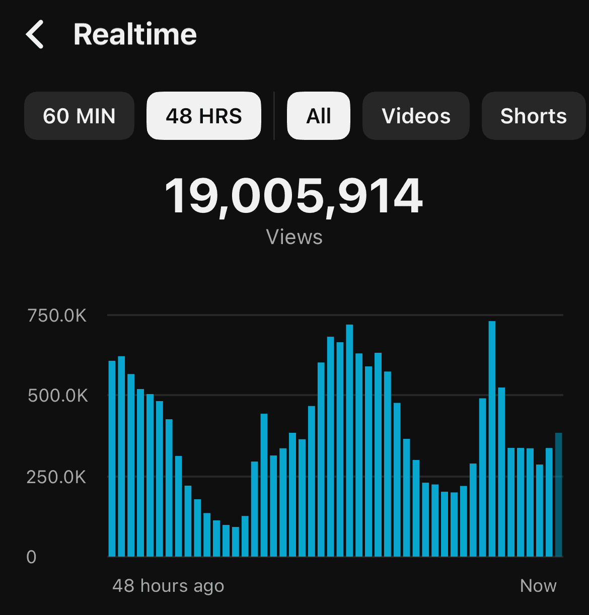 YouTube Studio realtime chart showing 19,005,914 views over 48 hours