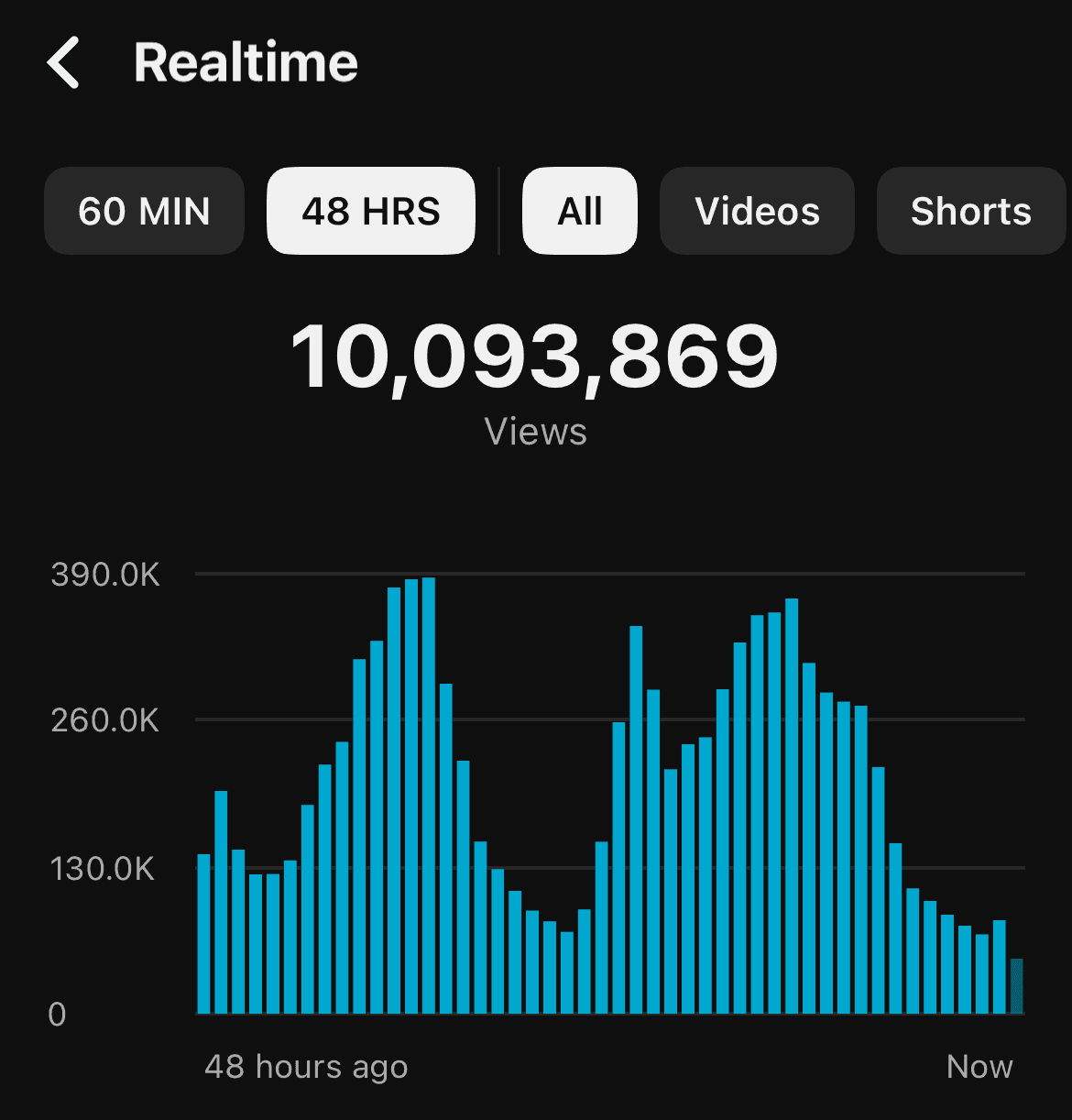 YouTube Studio realtime chart showing 10,093,869 views over 48 hours
