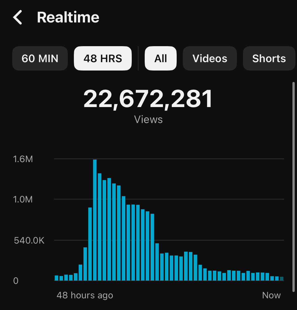 YouTube Studio realtime chart showing 22,672,281 views over 48 hours